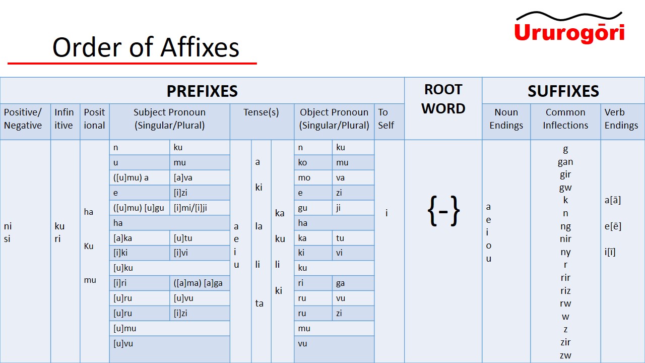 Order of Affixes in word construction
